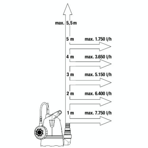 GARDENA PUMPA POTOPNA ZA ČISTU VODU 8600